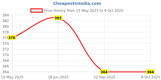 flipkart.com feel track Solid Men Three Fourths feel track Price History Graph from 15 May 2025 to 8 Oct 2025