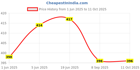 flipkart.com diwazzo Solid Men Three Fourths diwazzo Price History Graph from 1 Jun 2025 to 10 Oct 2025