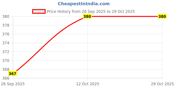 flipkart.com skyknit Solid Men Three Fourths skyknit Price History Graph from 26 Sep 2025 to 29 Oct 2025