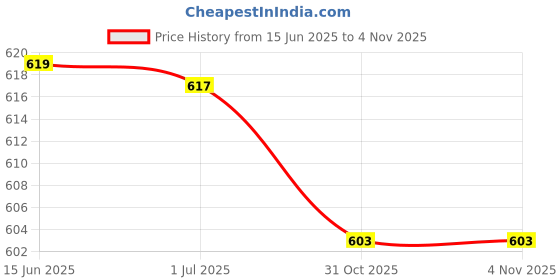 flipkart.com ve run Solid Men Three Fourths ve run Price History Graph from 15 Jun 2025 to 4 Nov 2025