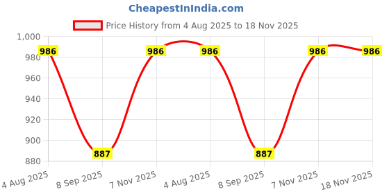 flipkart.com checkersbay Solid Men Three Fourths checkersbay Price History Graph from 4 Aug 2025 to 17 Nov 2025
