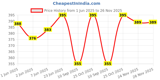 flipkart.com checkersbay Solid Men Three Fourths checkersbay Price History Graph from 1 Jun 2025 to 26 Nov 2025