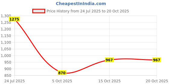 flipkart.com checkersbay Solid Men Three Fourths checkersbay Price History Graph from 24 Jul 2025 to 20 Oct 2025