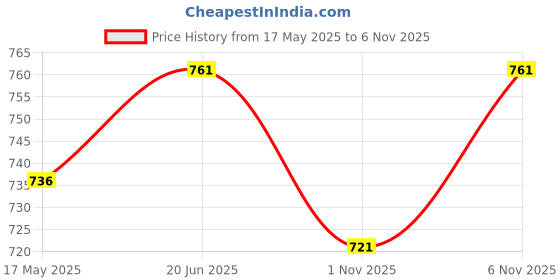 flipkart.com cargo sports Solid Men Three Fourths cargo sports Price History Graph from 17 May 2025 to 1 Nov 2025