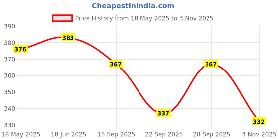 flipkart.com feel track Solid Men Three Fourths feel track Price History Graph from 18 May 2025 to 1 Nov 2025