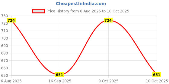 flipkart.com checkersbay Solid Men Three Fourths checkersbay Price History Graph from 6 Aug 2025 to 10 Oct 2025