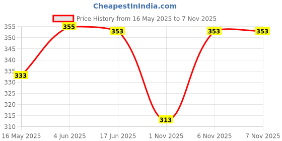 flipkart.com mack jonney Solid Men Three Fourths mack jonney Price History Graph from 16 May 2025 to 7 Nov 2025