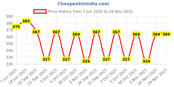 flipkart.com guide Solid Men Three Fourths guide Price History Graph from 7 Jun 2025 to 29 Nov 2025