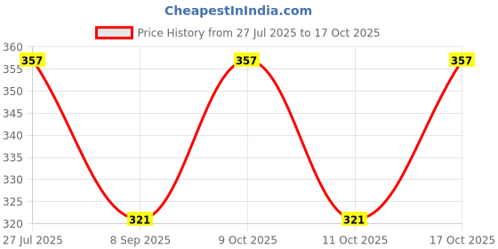 flipkart.com checkersbay Solid Men Three Fourths checkersbay Price History Graph from 27 Jul 2025 to 17 Oct 2025