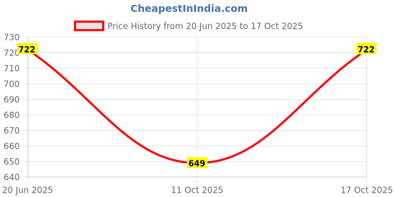 flipkart.com akshat enterprise Solid Men Three Fourths akshat enterprise Price History Graph from 20 Jun 2025 to 17 Oct 2025