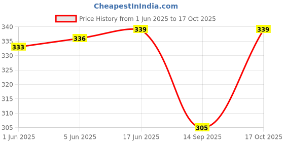 flipkart.com checkersbay Solid Men Three Fourths checkersbay Price History Graph from 1 Jun 2025 to 17 Oct 2025