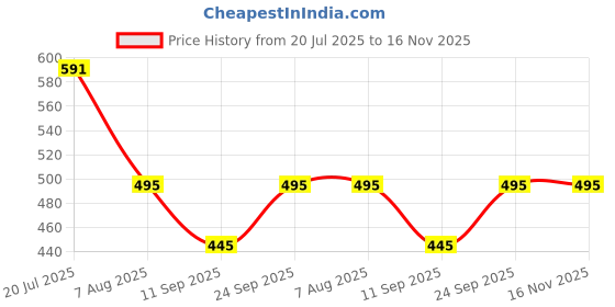 flipkart.com haricreation Solid Men Three Fourths haricreation Price History Graph from 20 Jul 2025 to 16 Nov 2025