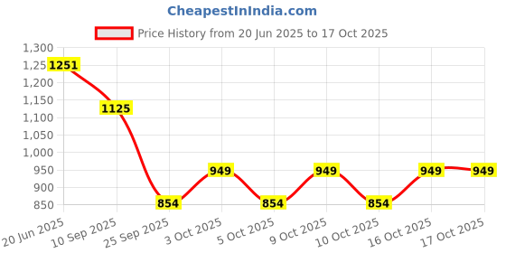 flipkart.com checkersbay Solid Men Three Fourths checkersbay Price History Graph from 20 Jun 2025 to 16 Oct 2025