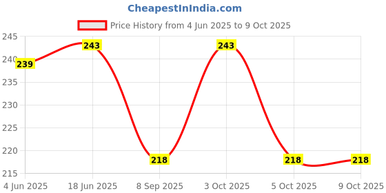 flipkart.com checkersbay Solid Men Three Fourths checkersbay Price History Graph from 4 Jun 2025 to 9 Oct 2025