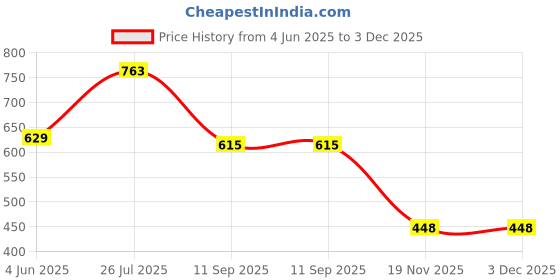 flipkart.com meoby Solid Men Three Fourths meoby Price History Graph from 4 Jun 2025 to 2 Dec 2025