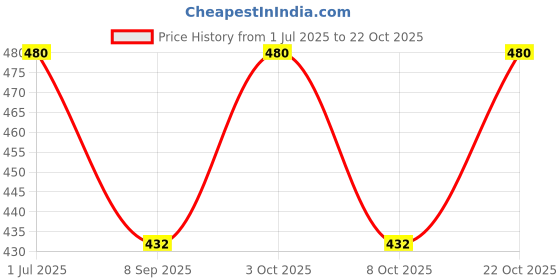 flipkart.com abc garments Solid Men Three Fourths abc garments Price History Graph from 1 Jul 2025 to 22 Oct 2025