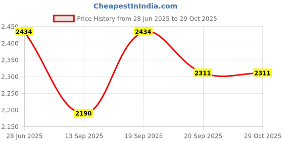 flipkart.com garima fashion Solid Men Three Fourths garima fashion Price History Graph from 28 Jun 2025 to 29 Oct 2025