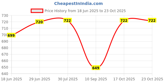flipkart.com maruti enterprise Solid Men Three Fourths maruti enterprise Price History Graph from 18 Jun 2025 to 22 Oct 2025