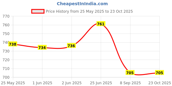 flipkart.com cargo sports Solid Men Three Fourths cargo sports Price History Graph from 25 May 2025 to 21 Oct 2025