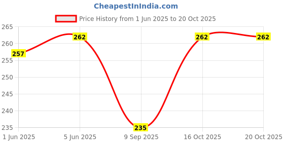 flipkart.com checkersbay Solid Men Three Fourths checkersbay Price History Graph from 1 Jun 2025 to 20 Oct 2025