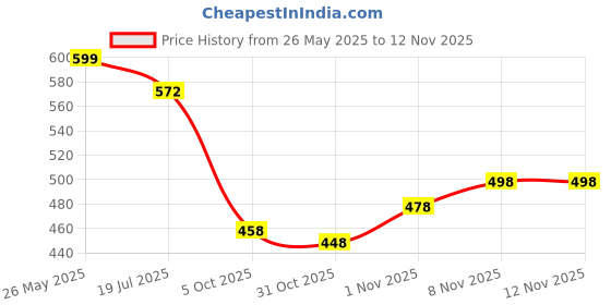 flipkart.com hauwer Solid Men Three Fourths hauwer Price History Graph from 26 May 2025 to 12 Nov 2025