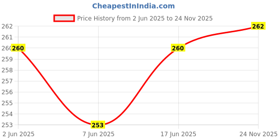 flipkart.com diwazzo Solid Men Three Fourths diwazzo Price History Graph from 2 Jun 2025 to 24 Nov 2025