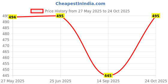 flipkart.com maruti enterprise Solid Men Three Fourths maruti enterprise Price History Graph from 27 May 2025 to 24 Oct 2025