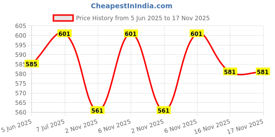 flipkart.com mack jonney Solid Men Three Fourths mack jonney Price History Graph from 5 Jun 2025 to 17 Nov 2025