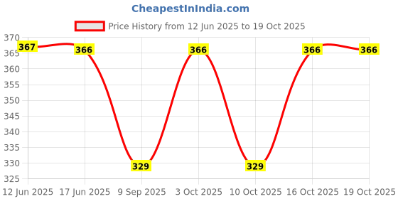 flipkart.com axys Solid Men Three Fourths axys Price History Graph from 12 Jun 2025 to 18 Oct 2025