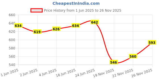 flipkart.com studio nexx Solid Men Three Fourths studio nexx Price History Graph from 1 Jun 2025 to 26 Nov 2025