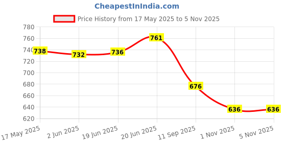 flipkart.com cargo sports Solid Men Three Fourths cargo sports Price History Graph from 17 May 2025 to 4 Nov 2025
