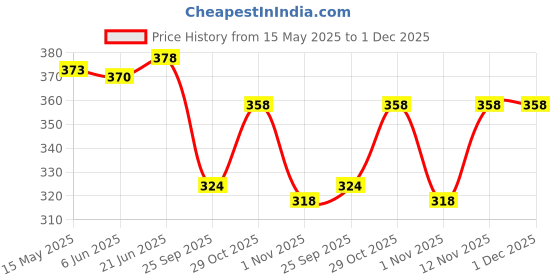flipkart.com guide Solid Men Three Fourths guide Price History Graph from 15 May 2025 to 1 Dec 2025