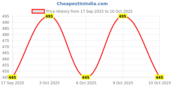 flipkart.com aditya trade link Solid Men Three Fourths aditya trade link Price History Graph from 17 Sep 2025 to 10 Oct 2025