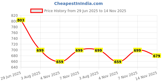 flipkart.com mack jonney Solid Men Three Fourths mack jonney Price History Graph from 29 Jun 2025 to 14 Nov 2025