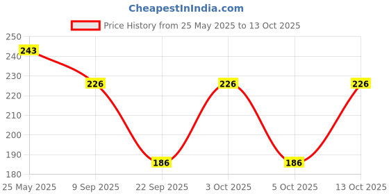 flipkart.com guide Solid Men Three Fourths guide Price History Graph from 25 May 2025 to 13 Oct 2025