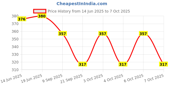flipkart.com guide Solid Men Three Fourths guide Price History Graph from 14 Jun 2025 to 7 Oct 2025