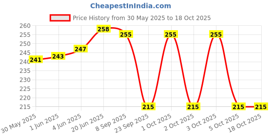 flipkart.com feel track Solid Men Three Fourths feel track Price History Graph from 30 May 2025 to 18 Oct 2025