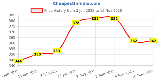 flipkart.com mack jonney Solid Men Three Fourths mack jonney Price History Graph from 3 Jun 2025 to 16 Nov 2025