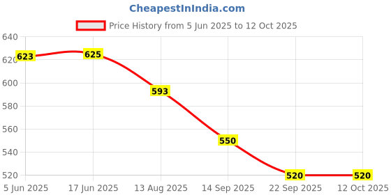 flipkart.com meoby Solid Men Three Fourths meoby Price History Graph from 5 Jun 2025 to 12 Oct 2025