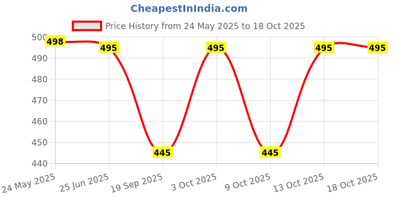flipkart.com akshat enterprise Solid Men Three Fourths akshat enterprise Price History Graph from 24 May 2025 to 18 Oct 2025
