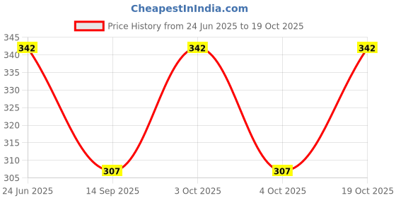 flipkart.com just try fashion Solid Men Three Fourths just try fashion Price History Graph from 24 Jun 2025 to 19 Oct 2025