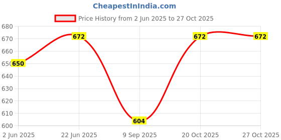 flipkart.com pyro spirit Solid Men Three Fourths pyro spirit Price History Graph from 2 Jun 2025 to 27 Oct 2025