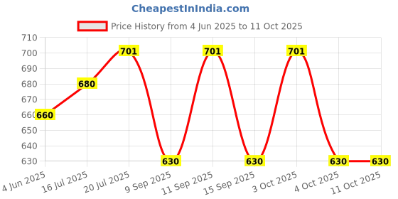 flipkart.com vasudi Solid Men Three Fourths vasudi Price History Graph from 4 Jun 2025 to 11 Oct 2025