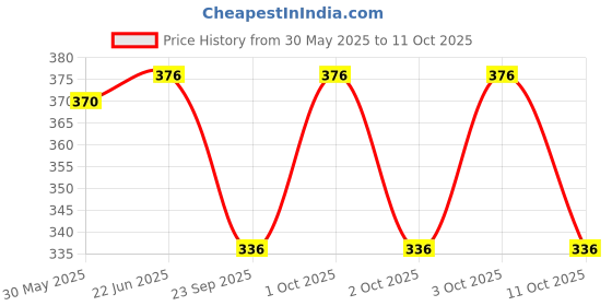flipkart.com feel track Solid Men Three Fourths feel track Price History Graph from 30 May 2025 to 11 Oct 2025