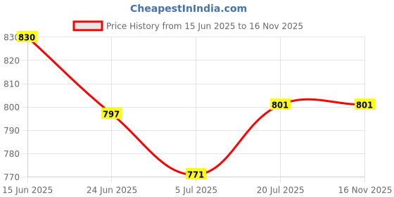 flipkart.com mack jonney Solid Men Three Fourths mack jonney Price History Graph from 15 Jun 2025 to 16 Nov 2025