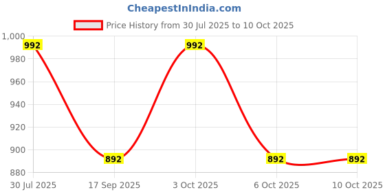 flipkart.com checkersbay Solid Men Three Fourths checkersbay Price History Graph from 30 Jul 2025 to 9 Oct 2025