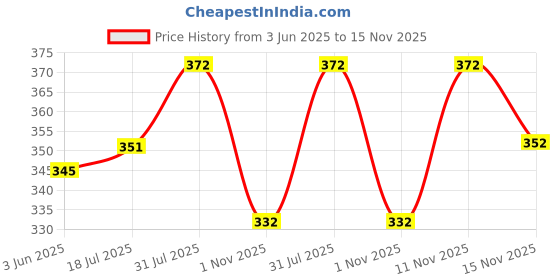 flipkart.com mack jonney Solid Men Three Fourths mack jonney Price History Graph from 3 Jun 2025 to 15 Nov 2025