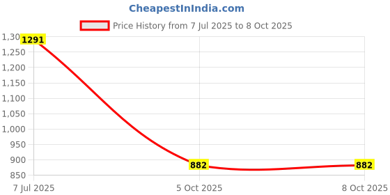 flipkart.com checkersbay Solid Men Three Fourths checkersbay Price History Graph from 7 Jul 2025 to 8 Oct 2025
