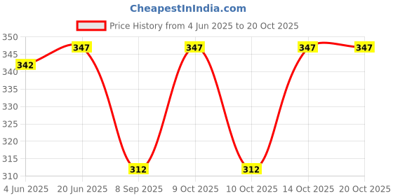 flipkart.com checkersbay Solid Men Three Fourths checkersbay Price History Graph from 4 Jun 2025 to 20 Oct 2025