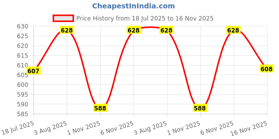 flipkart.com mack jonney Solid Men Three Fourths mack jonney Price History Graph from 18 Jul 2025 to 16 Nov 2025